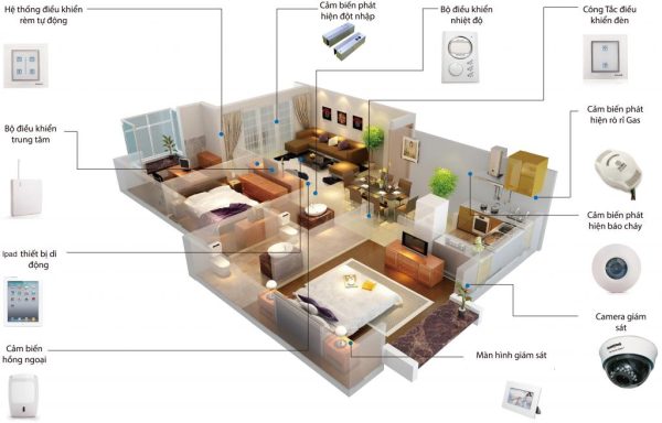 Giải pháp nhà thông minh - Smarthome