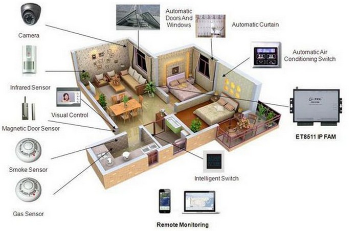 Chi phí lắp đặt nhà thông minh - smarthome