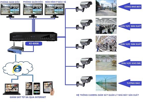 Hệ thống camera quan sát gồm những gì?